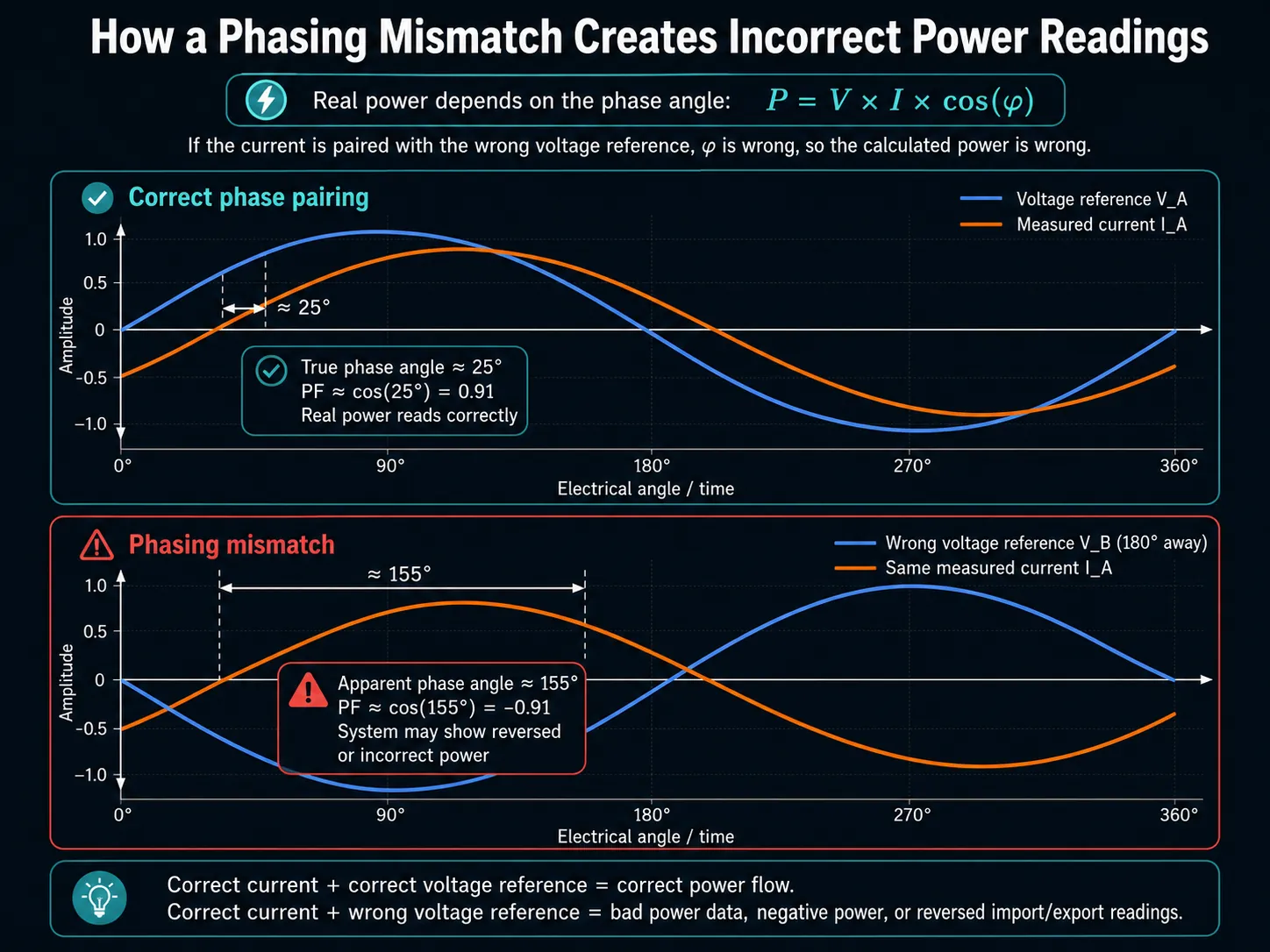 Diagram showing how a CT phasing mismatch between current and voltage reference causes incorrect solar and battery power readings